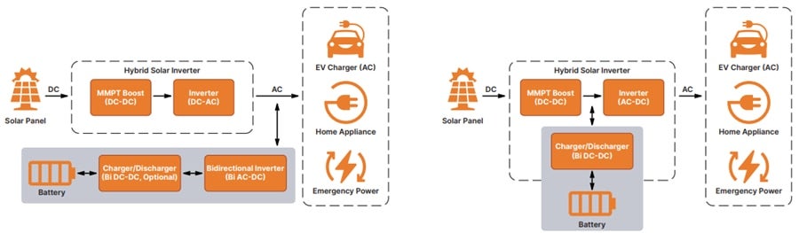 Residential AC-coupled (left) and DC-coupled (right) ESS