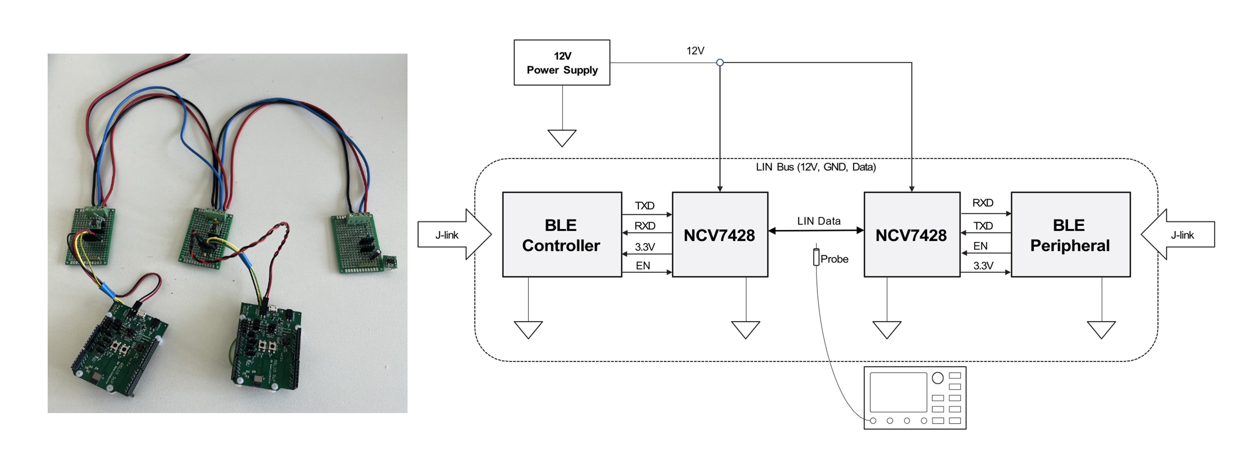 Bluetooth LE + LIN アンカ/スニファ・デモンストレータ・テストベンチ（左）とブロック図（右）、リファレンスデザインでのテスト結果（出典：TND6442）