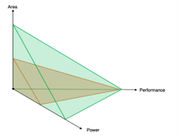 Figure 3: PPA triangle for operational amplifier comparison (180nm Green and BCD65 Orange)
