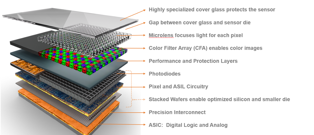 Think Again About Image Sensors Pixels onsemi