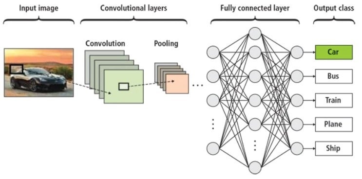 Neural Network