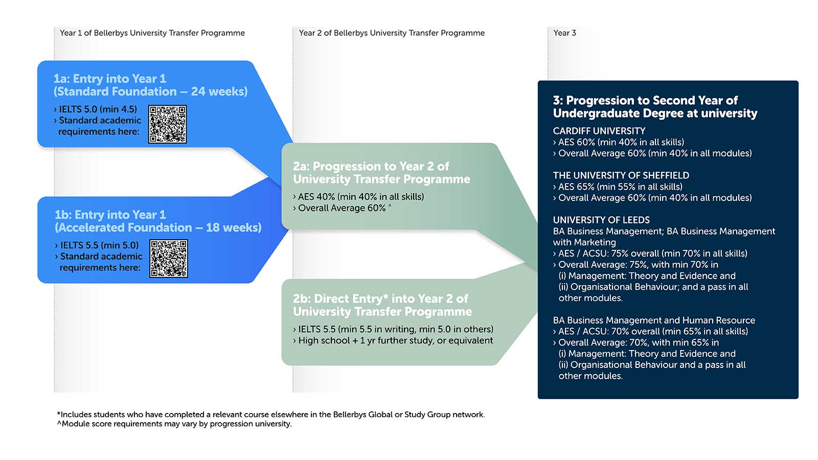 Entry Requirements for University Transfer Programme