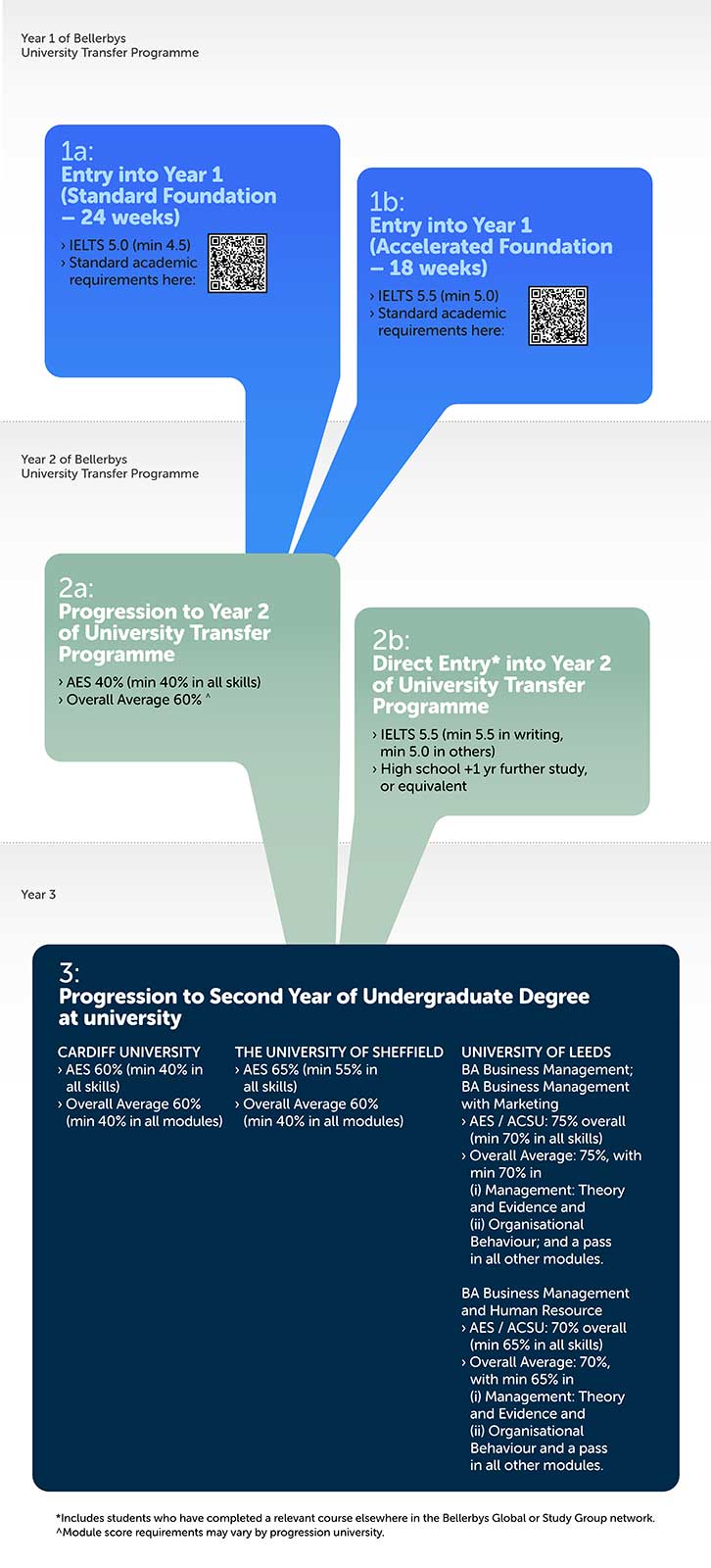 Entry Requirements for University Transfer Programme