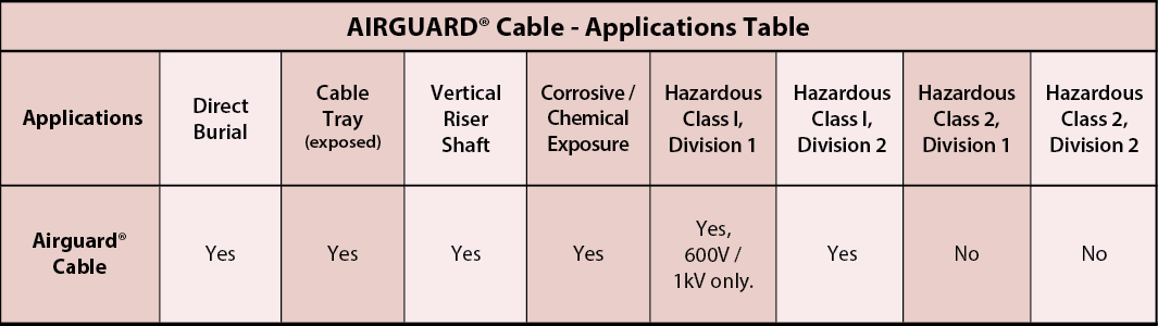 AIRGUARD® Cable - Applications Table