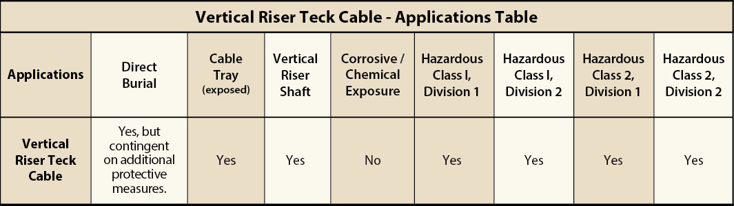 Vertical Riser Teck Cable - Applications Table