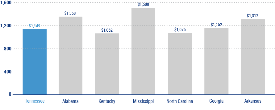 cost of tennessee home insurance