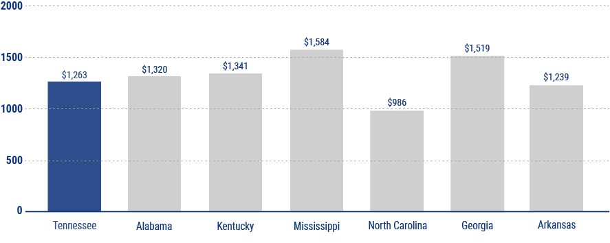 Facts about Car Insurance in Tennessee | Independent Agents