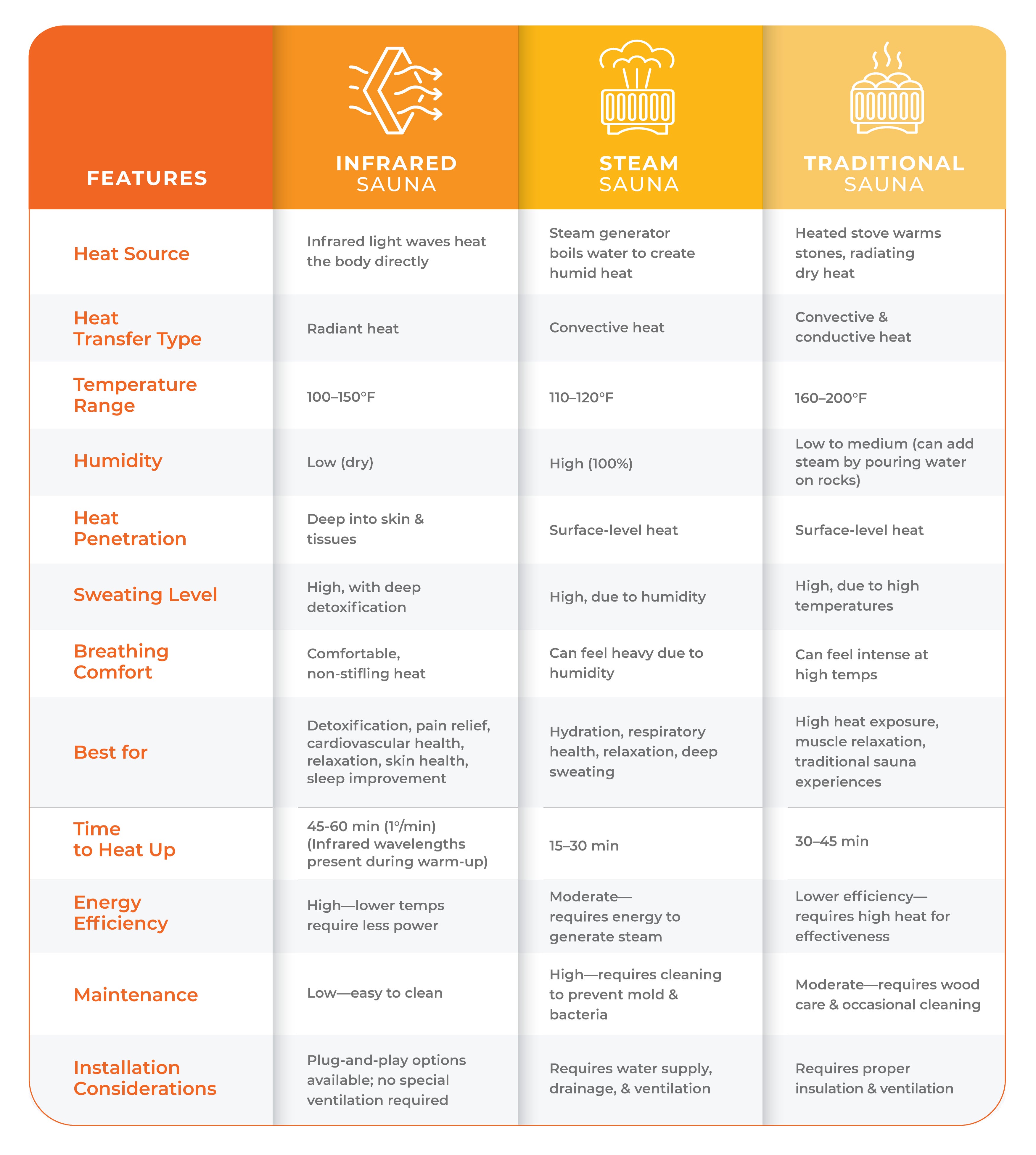 Comprehensive sauna comparison chart showing differences between infrared and traditional saunas