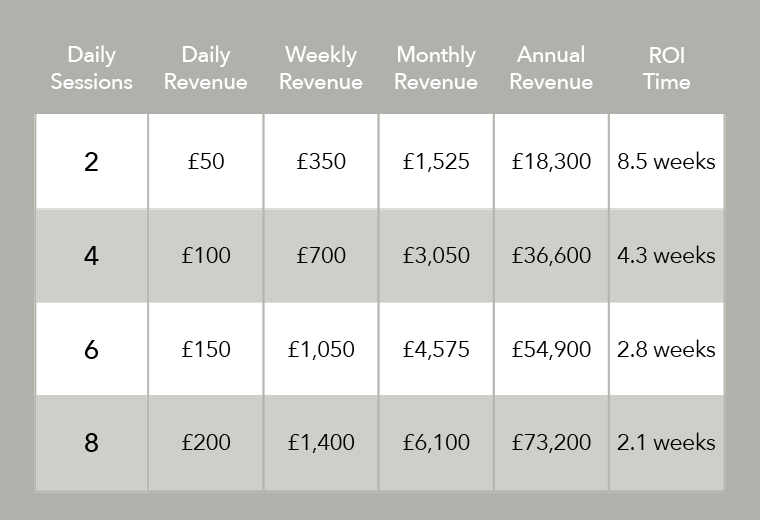 ROI Estimates for a Commercial Infrared Sauna