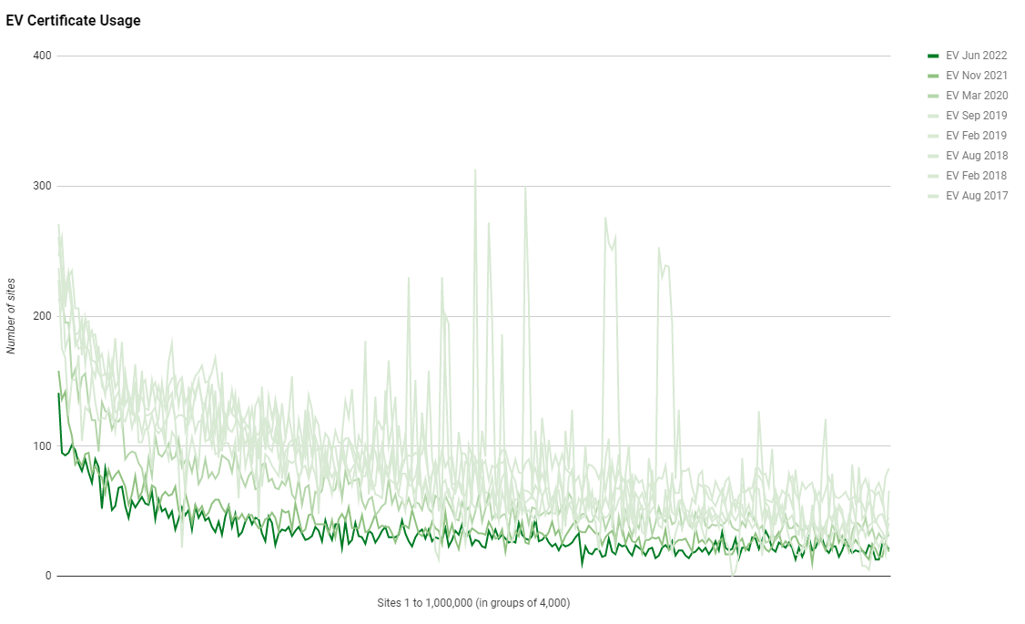 Chart, histogram\n\nDescription automatically generated