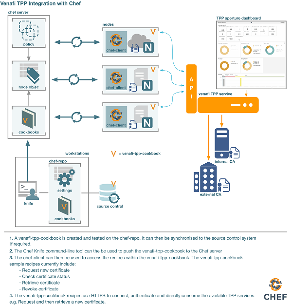 Venafi integrates with the Chef framework