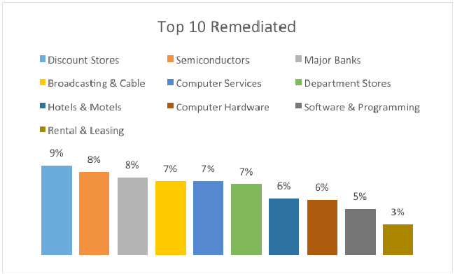 Global 2000 industries which remediated heartbleed