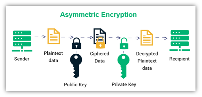 A diagram of how asymmetric encryption works, from sender, to plaintext data, to public key, to ciphered data, to private key, to decrypted plaintext data, to recipient.