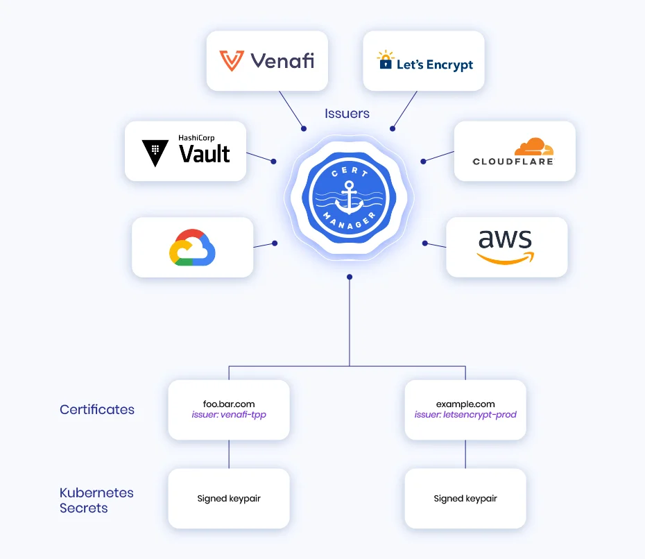 How cert-manager works