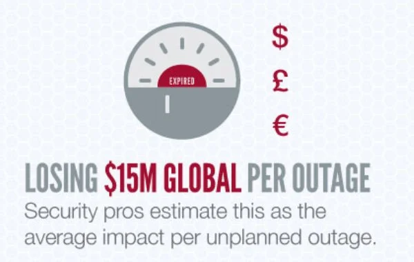 Businesses Lose $15 Million per Outage