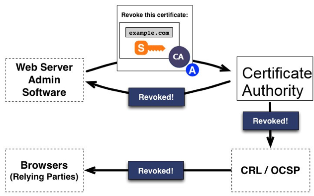 A diagram showing certificate revocation under ACME, as described above.