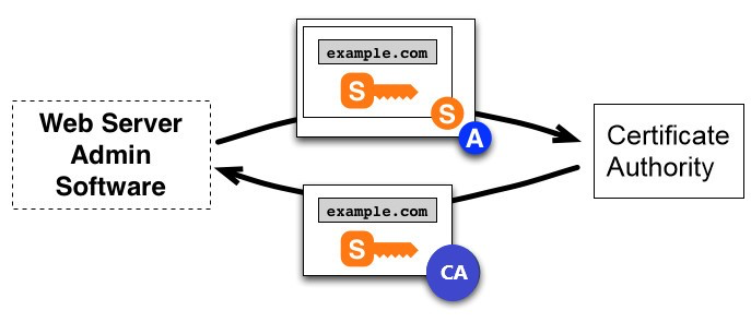 A diagram showing certificate issue and renewal under ACME, as described above
