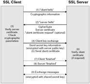 Where Is A TLS SSL Handshake Most Vulnerable Venafi