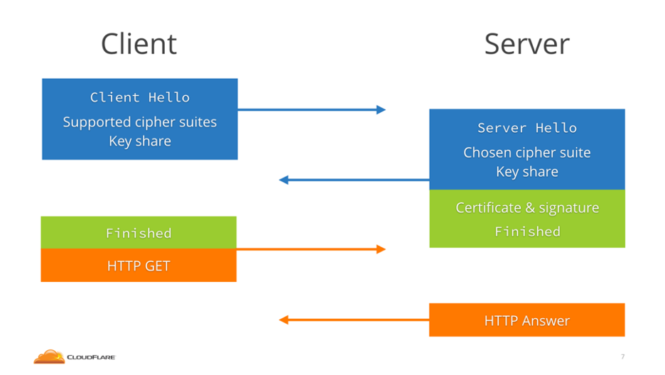 What Is A TLS Handshake And How Does It Work? | Venafi