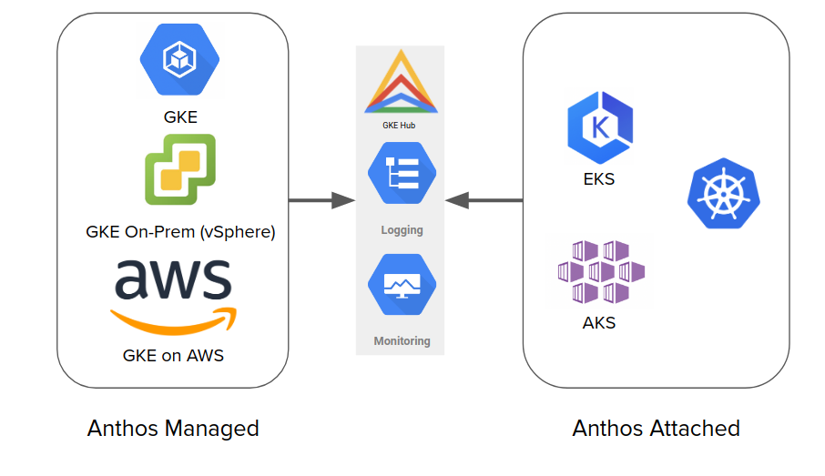 Multi cloud clusters
