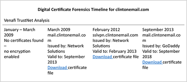 Digital Certificate Forensics Timeline for clintonemail.com