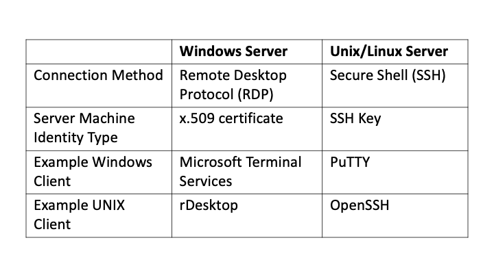 Accessing UNIX server using PuTTY (SSH)