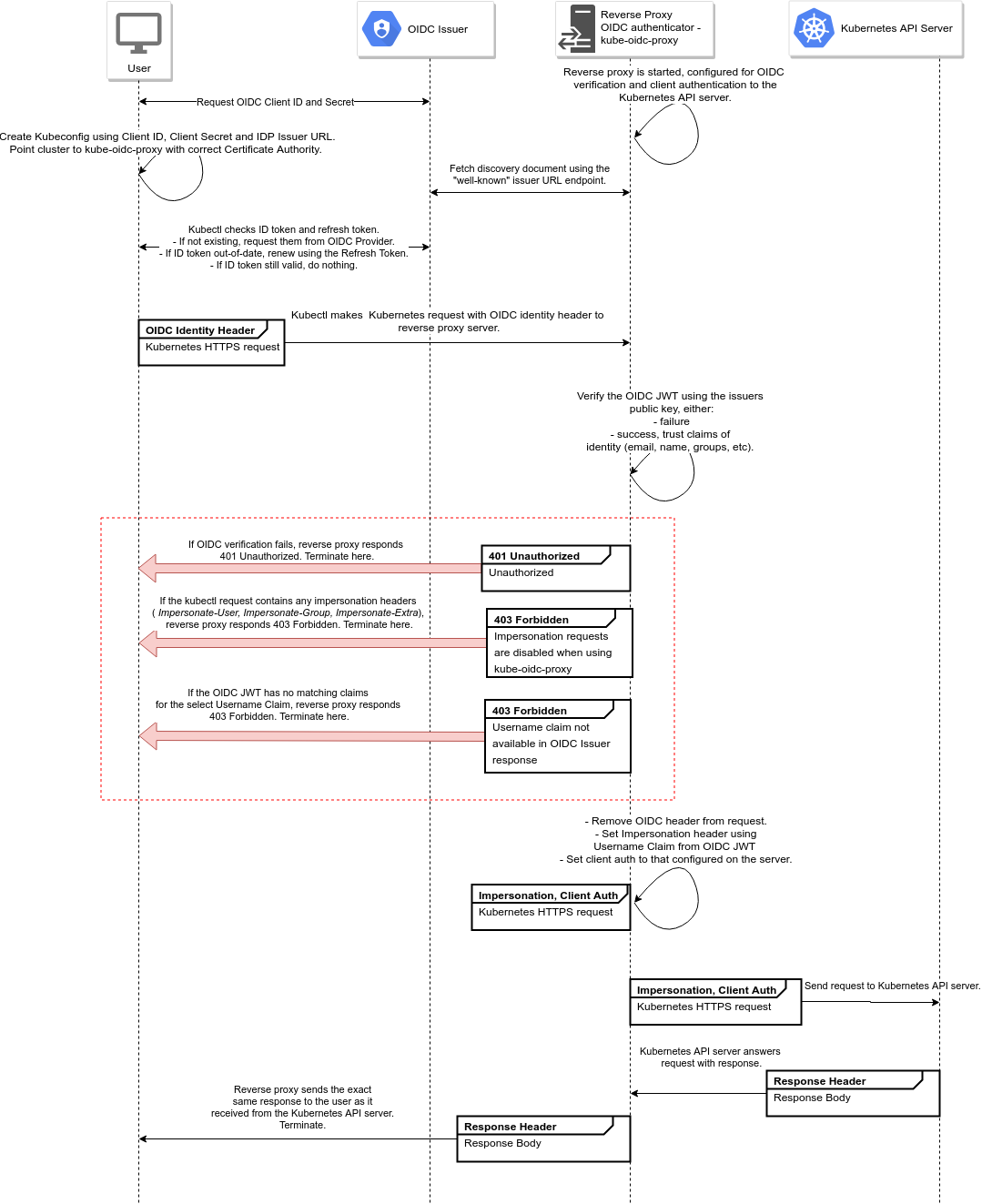 Deploying kube-oidc-proxy