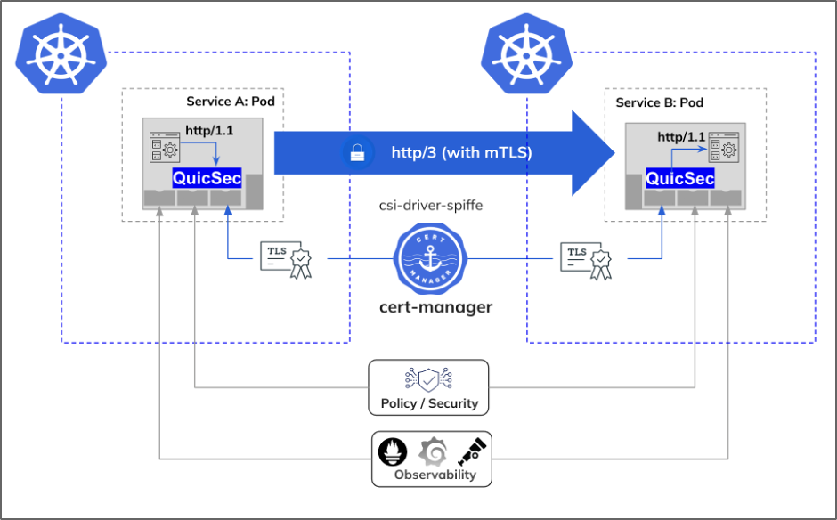 Diagram of QuicSec using cert-manager csi-driver-spiffe to enable mTLS.