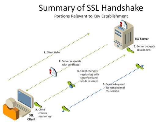 A summary of the SSL handshake, with portions relevant to key establishment