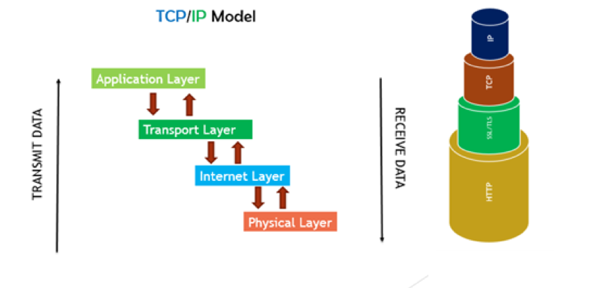 A diagram of the TCP/IP model