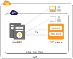 Amazon CloudHSM