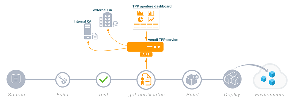 DevOps accelerates IT services