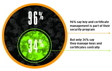 Keys & certs Graphics__96% say.jpg