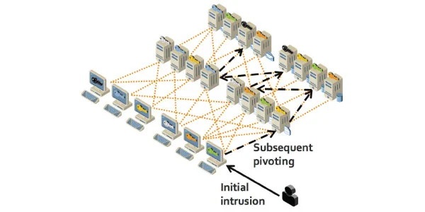 Pivoting Enabled by Chained SSH Trust Relationships