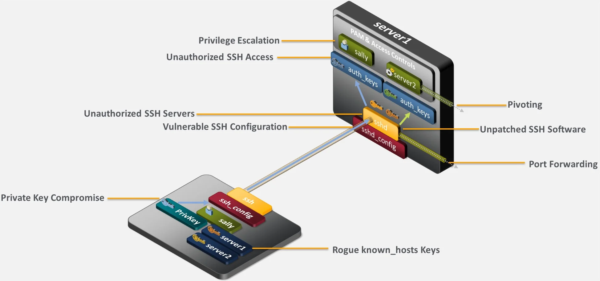 A diagram showing SSH security risks