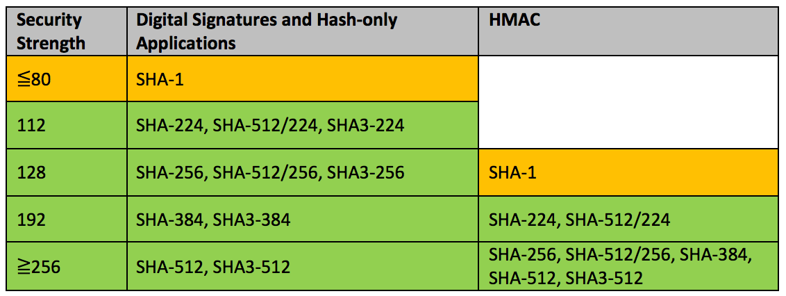 A table depicting the security strength for digital signatures and hash-only applications.