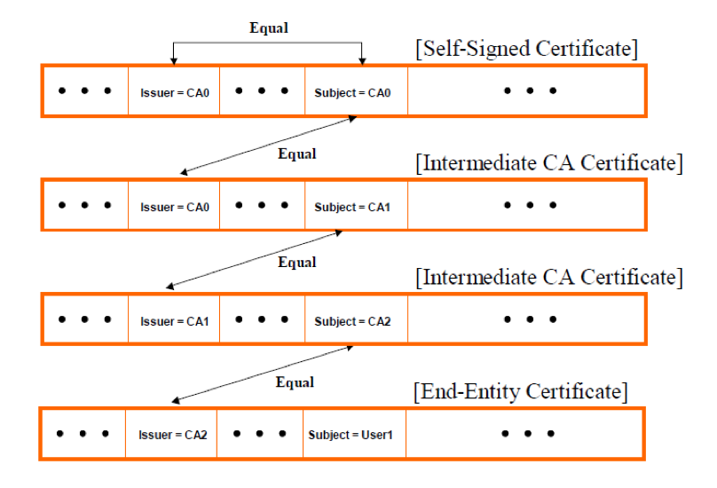 Diagram of the chain of trust or certification path