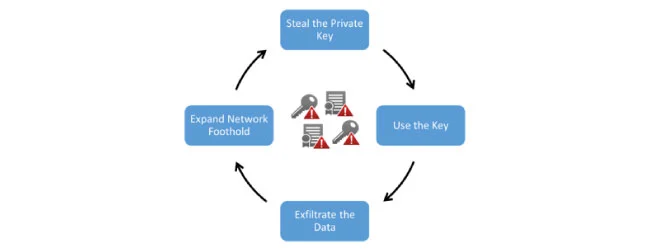 keys-and-certificates-thru-attack-chain