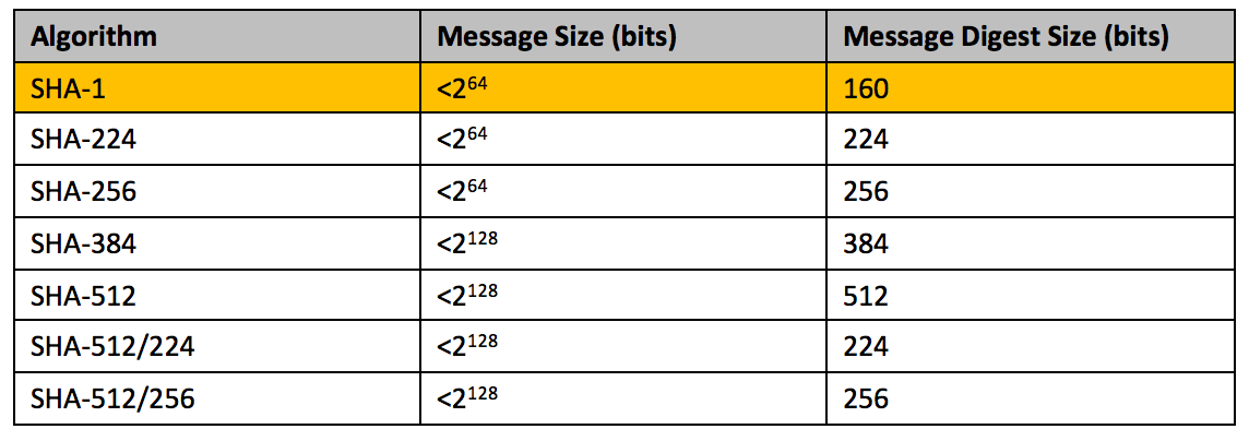 A table depicting SHA1, SHA-224, SHA-256, SHA-384, SHA-512, SHA-512/224, SHA-512/256.
