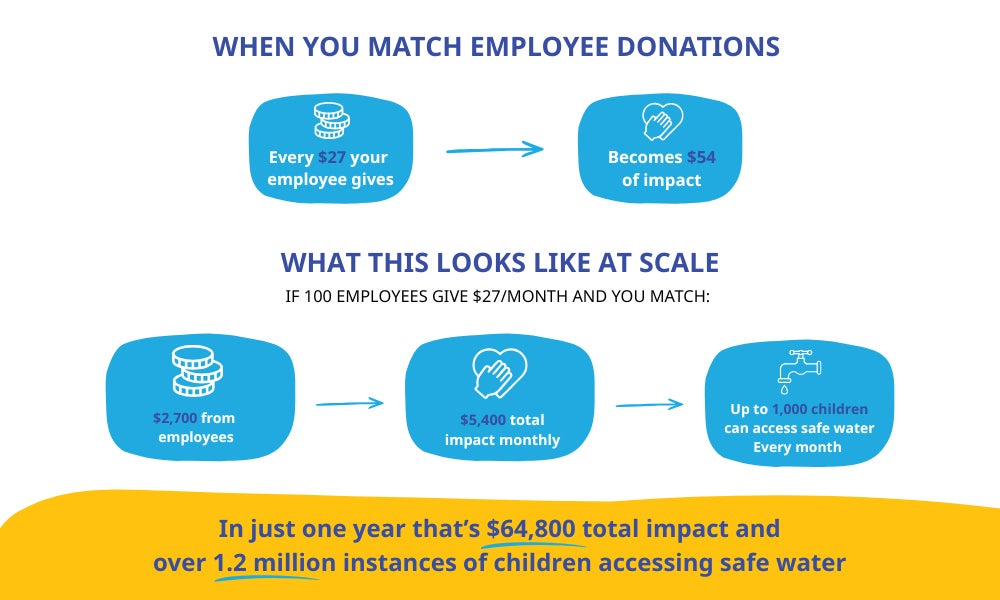 An infograph about Workplace Giving for Employers