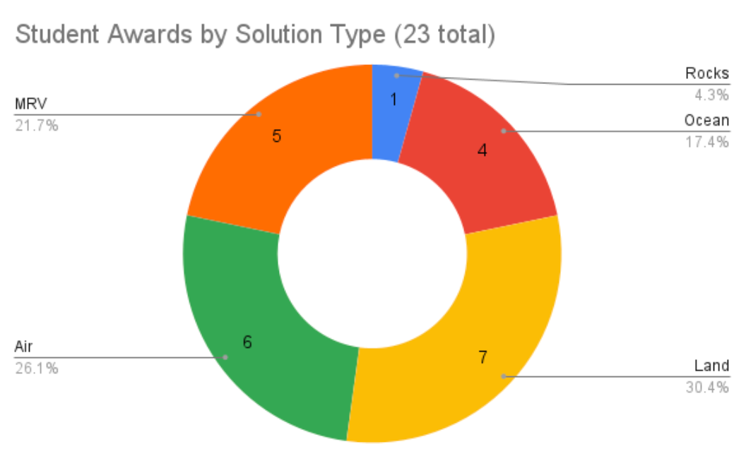 student awards by solution type