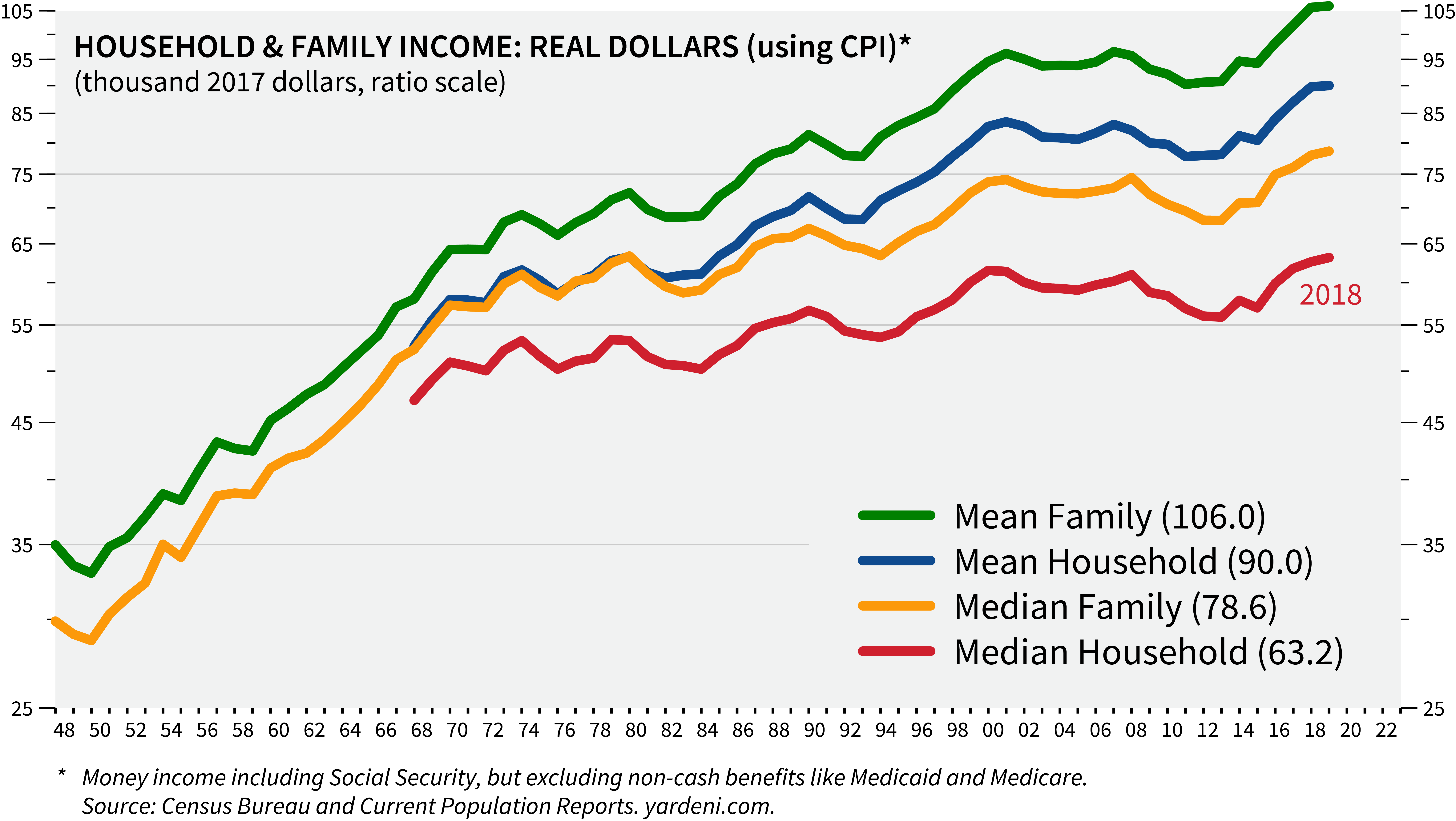 Are We Suffering from Wage Stagnation? | First Command