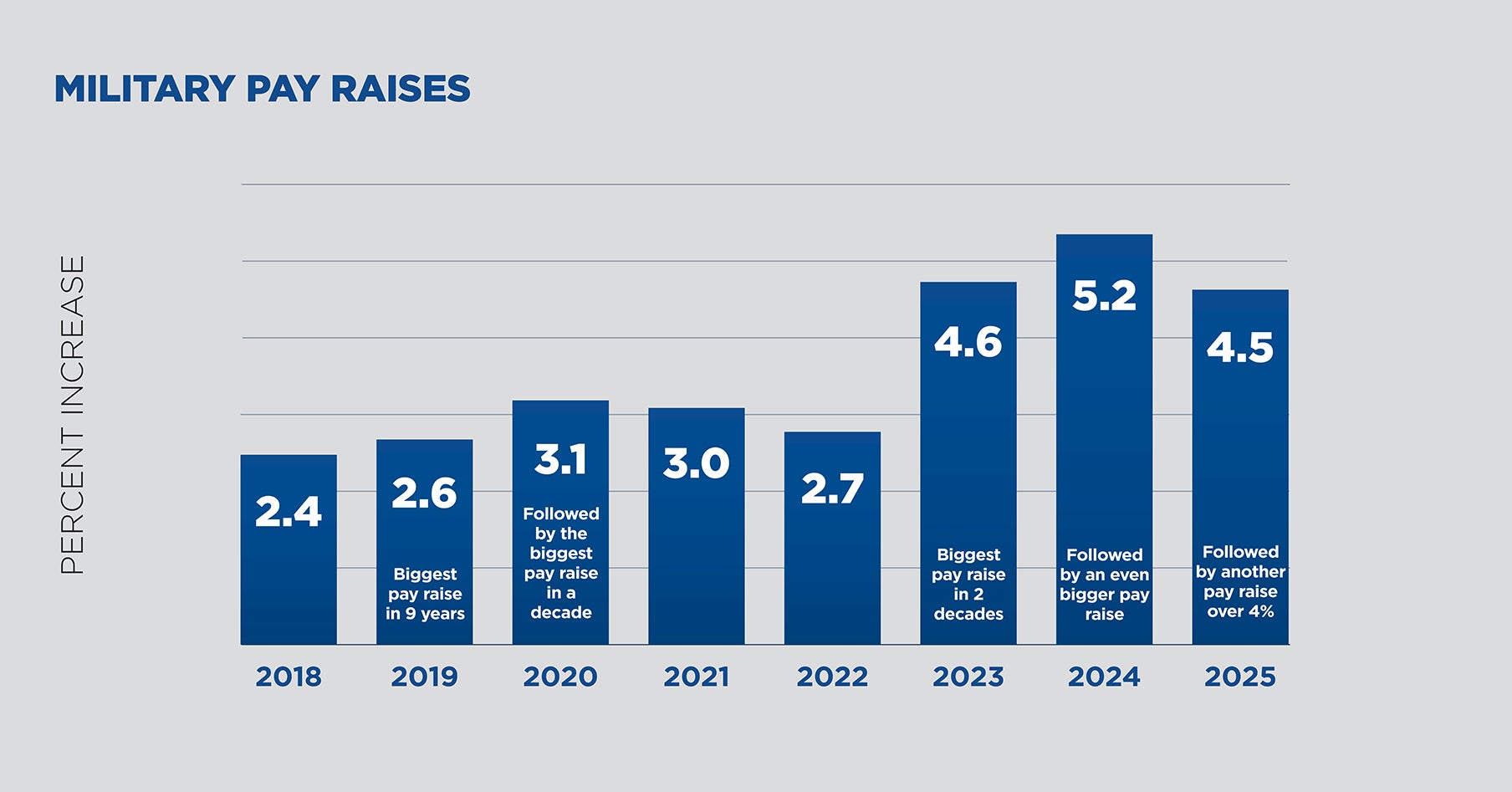 2025 Military Pay Raise Breakdown First Command