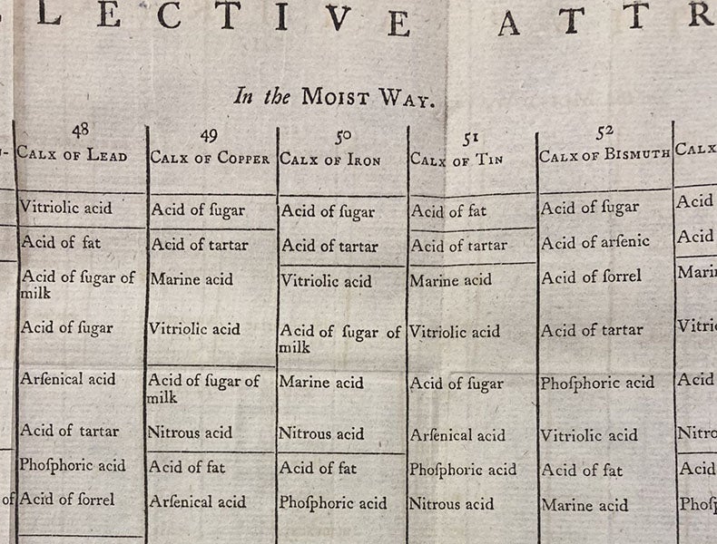 Detail of “Single Elective Attractions,” the third of three tables of affinities, showing the calxes (oxides) of copper, iron, and tin, and below, the substances for which they have chemical affinities, in order, in A Dissertation on Elective Attractions, by Torbern Bergman, transl. by Thomas Beddoes, 1785 (Linda Hall Library)
