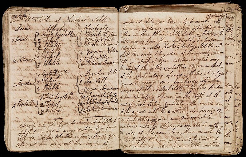 Two pages of a lecture notebook of Charles Blagden, from a chemistry course taught by Joseph Black at Edinburgh, 1760s, Wellcome Collection, London (Wikimedia commons)