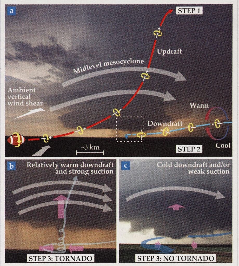 Multiple Vortex Tornado Diagram 10 Types Of Tornadoes That Occur In