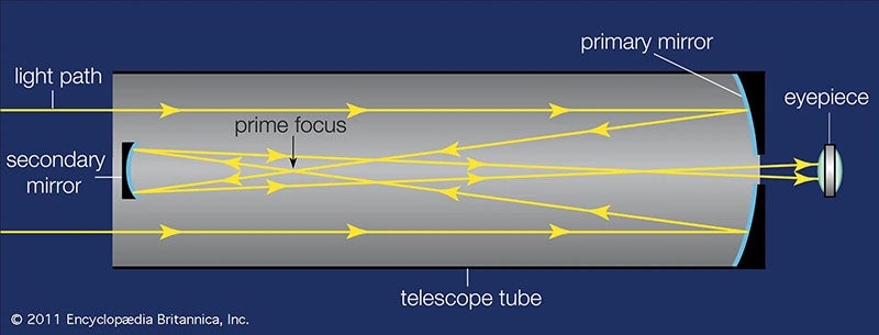 Light path for a Gregorian telescope such as those built by James Short; light enters the tube from the left, is reflected off the concave primary mirror at the right, is reflected again by the small concave secondary mirror at the left, and passes out to the eyepiece through a small hole in the primary mirror, Encyclopedia Britannica, 2011 (cdn.britannica.com)
