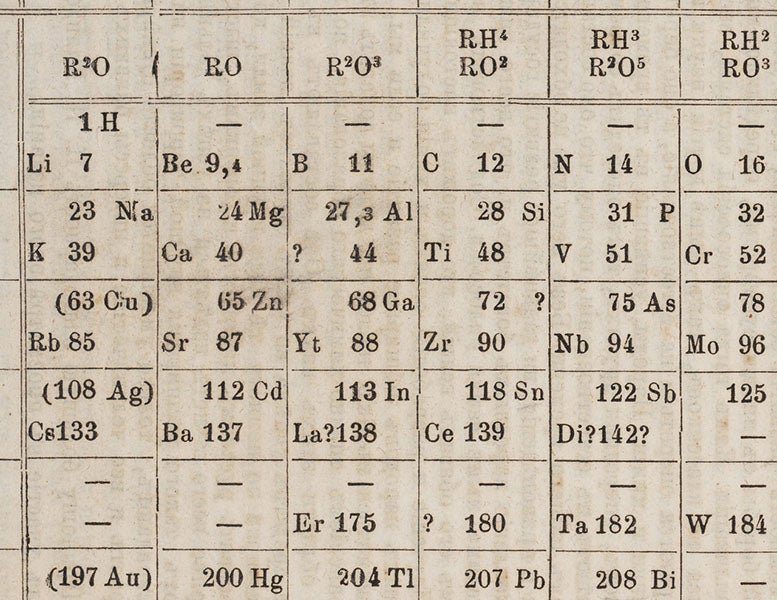 Detail of Mendeleev’s periodic table of 1877, with B for boron at top center, and directly below it, “? 44” or eka-boron, soon to be replaced by scandium, Основы химіи [Principles of Chemistry], by Dmitri Mendeleev, p. XII, 1877 (Linda Hall Library)