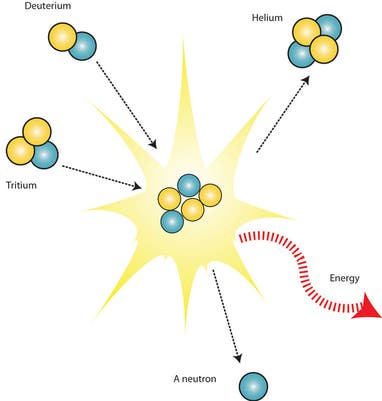 Fusion Examples Picture F. What’s the Difference Between Fission & Fusion? - The Linda Hall