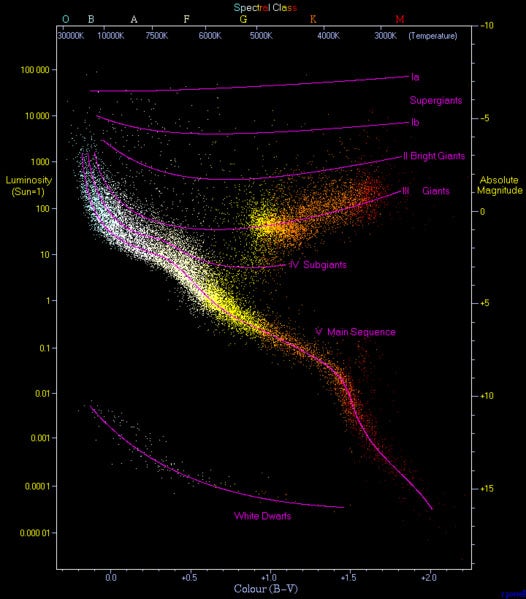 A modern H-R diagram, depicting main-sequence stars across the center, red giant stars at upper right, and white dwarfs at lower left (Wikimedia commons)